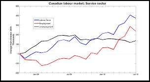 Labour Market