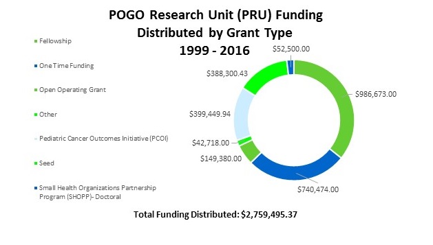 PRU Funding by grant type