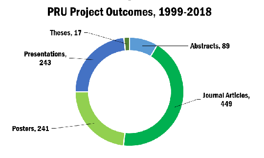 PRU outcomes list